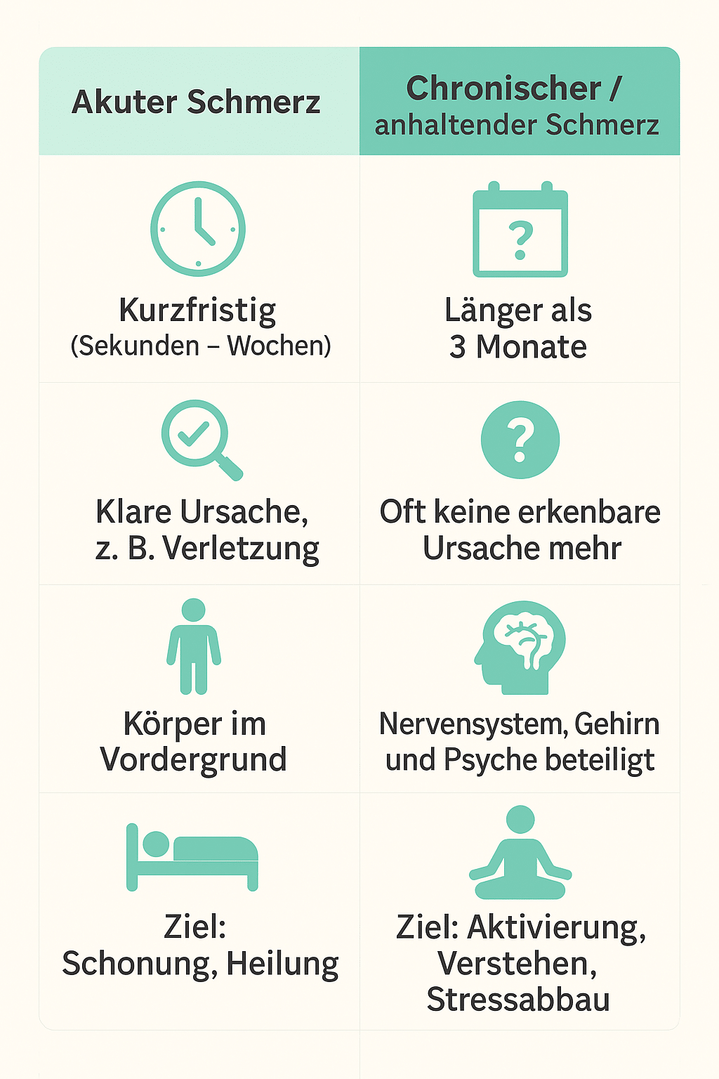 Vergleichstabelle von akutem und chronischem Schmerz mit Icons: Dauer, Ursachen, Körperbeteiligung und Therapieziele anschaulich gegenübergestellt.