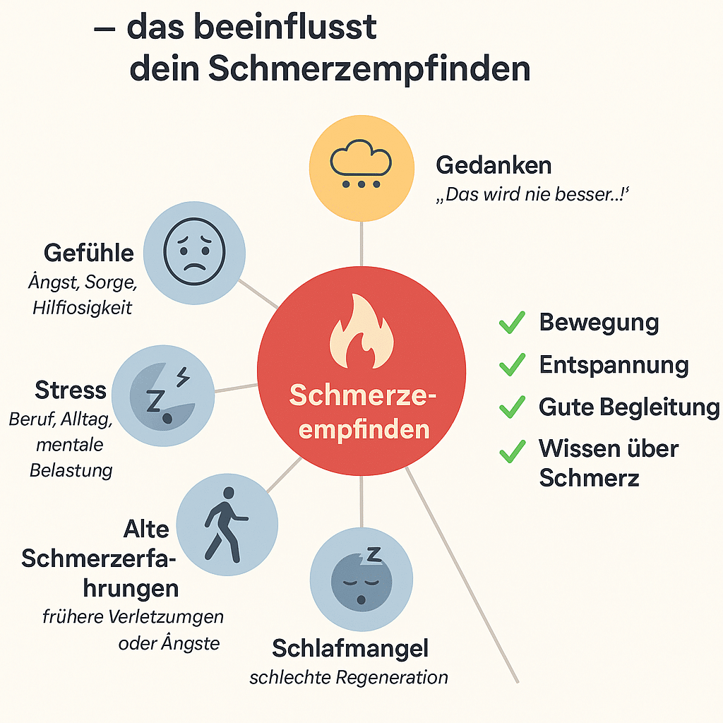 Infografik zeigt Schmerzempfinden im Zentrum, umgeben von Einflussfaktoren wie Gefühle, Stress und alte Schmerzerfahrungen sowie positive Lösungsansätze wie Bewegung, Entspannung und Wissen über Schmerz.