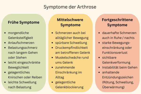 Infografik mit typischen Symptomen der Arthrose – gegliedert nach frühen, mittleren und fortgeschrittenen Stadien.