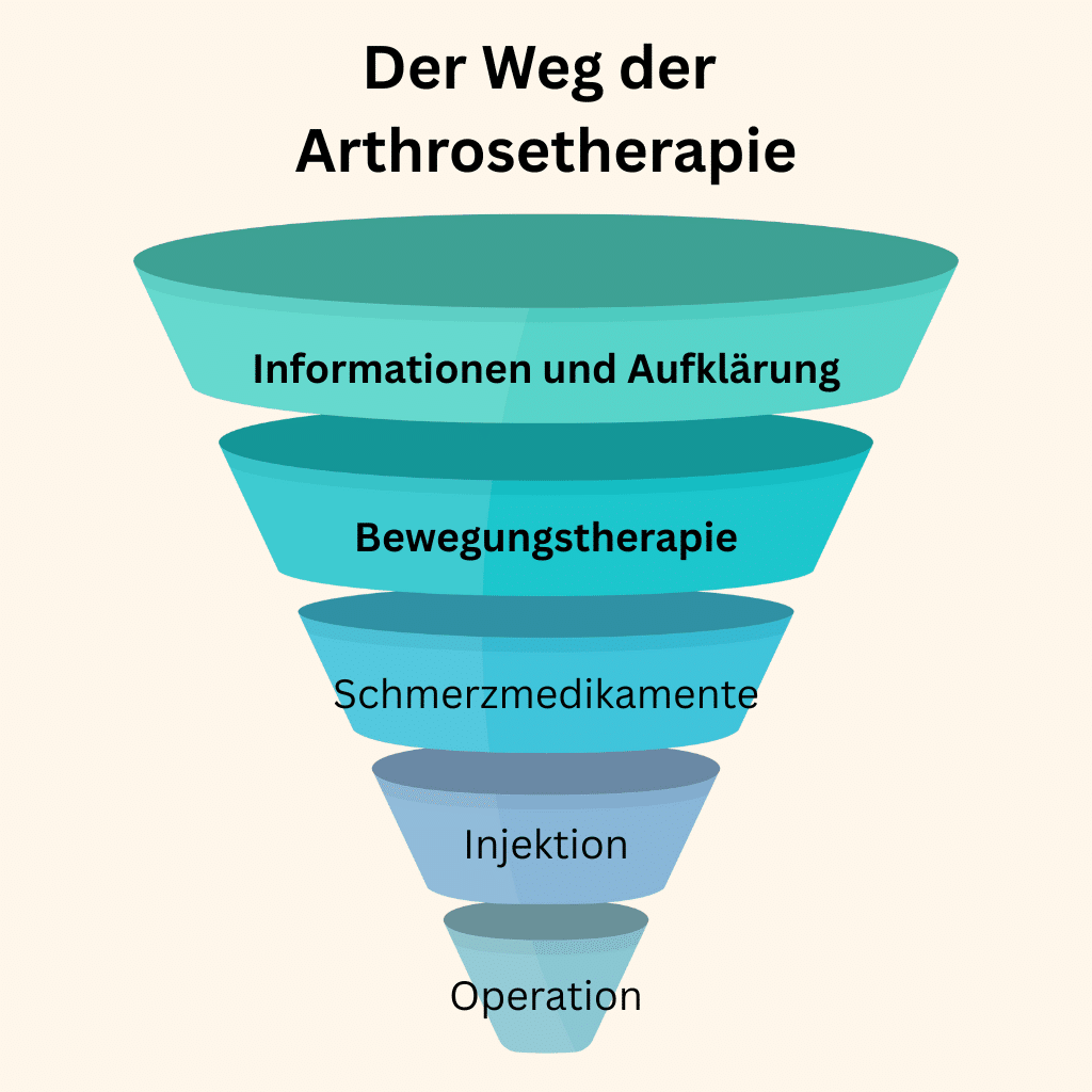 Infografik mit aufbauender Therapieempfehlung bei Arthrose. An oberster Stelle steht die Aufklärung und Bewegungstherapie; als letzte Möglichkeit sollte eine OP in Betracht gezogen werden.