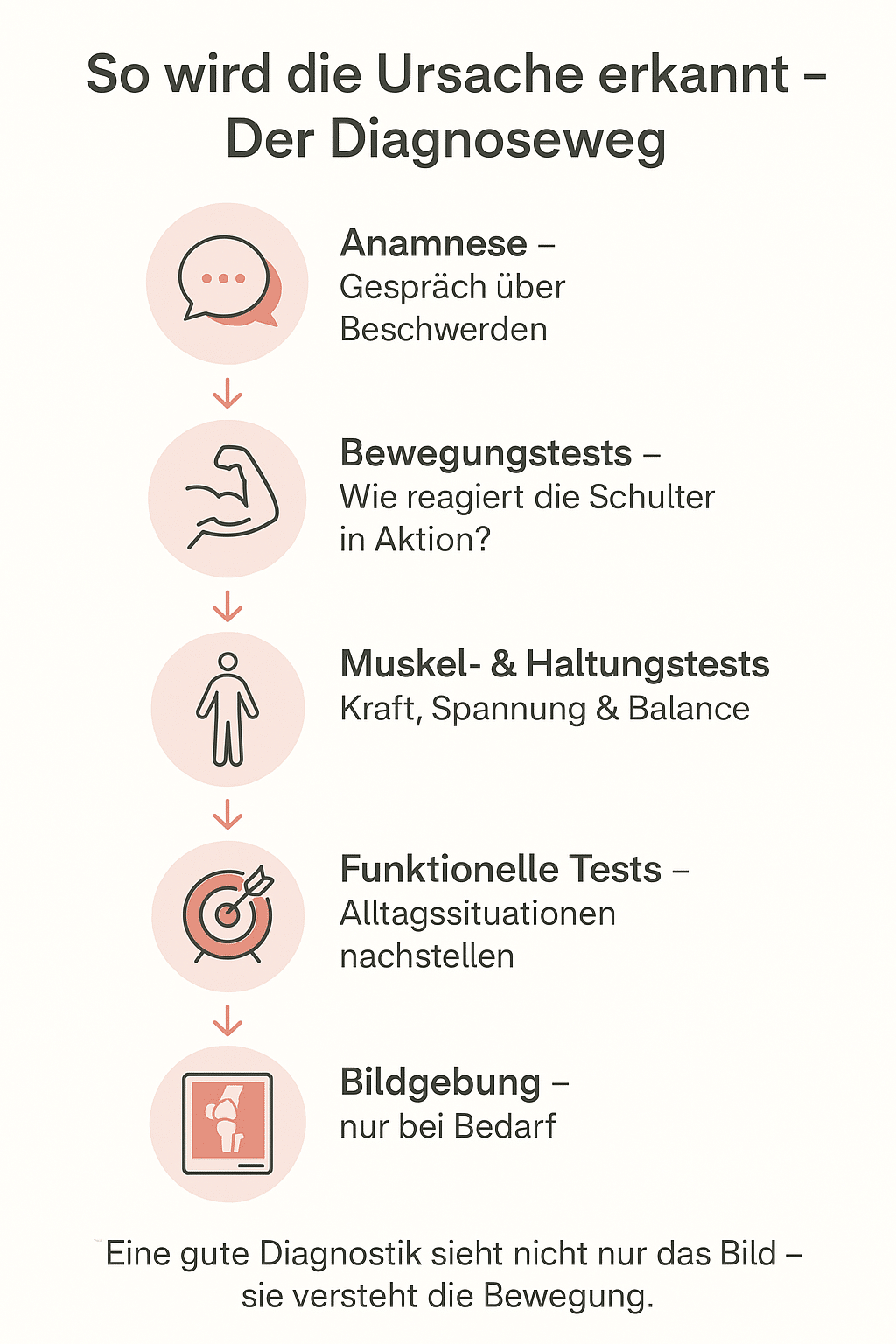 Infografik zeigt den physiotherapeutischen Diagnoseweg bei Schulterschmerzen – von Anamnese und Bewegungstests über Muskel- und Haltungstests bis hin zu funktionellen Tests und Bildgebung bei Bedarf.