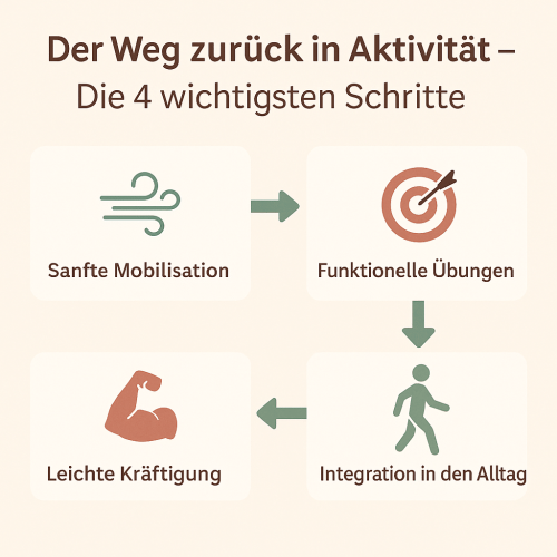 Infografik mit vier Schritten zur Rückkehr in Aktivität bei Nacken- oder Schulterbeschwerden: Sanfte Mobilisation, leichte Kräftigung, funktionelle Übungen und Integration in den Alltag, dargestellt in einem Flussdiagramm mit Icons und beige-grünem Farbschema.